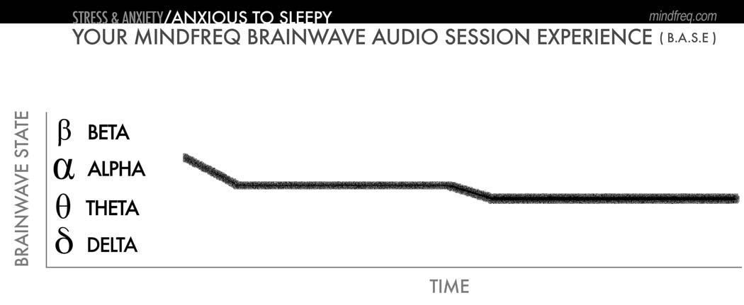 mindfreq-base-stressandanxiety-anxious-to-sleepy