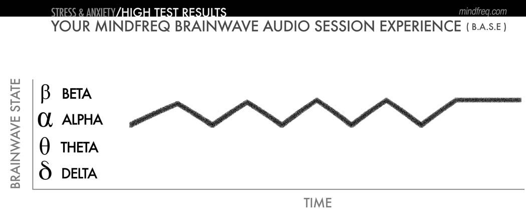 mindfreq-base-stressandanxiety-high-test-results